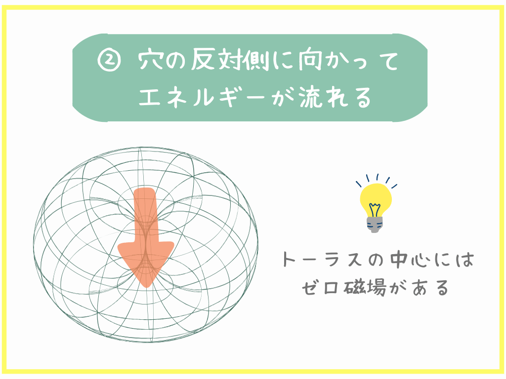 ②穴の反対側に向かってエネルギーが流れる