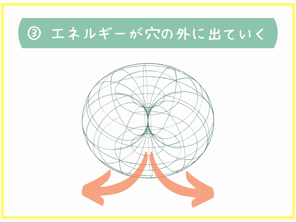 ③エネルギーが穴の外に出ていく