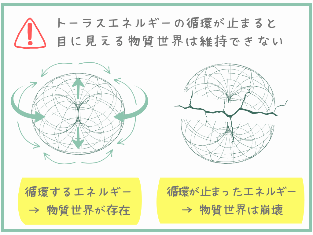 エネルギーの循環が止まると物質世界は維持できない