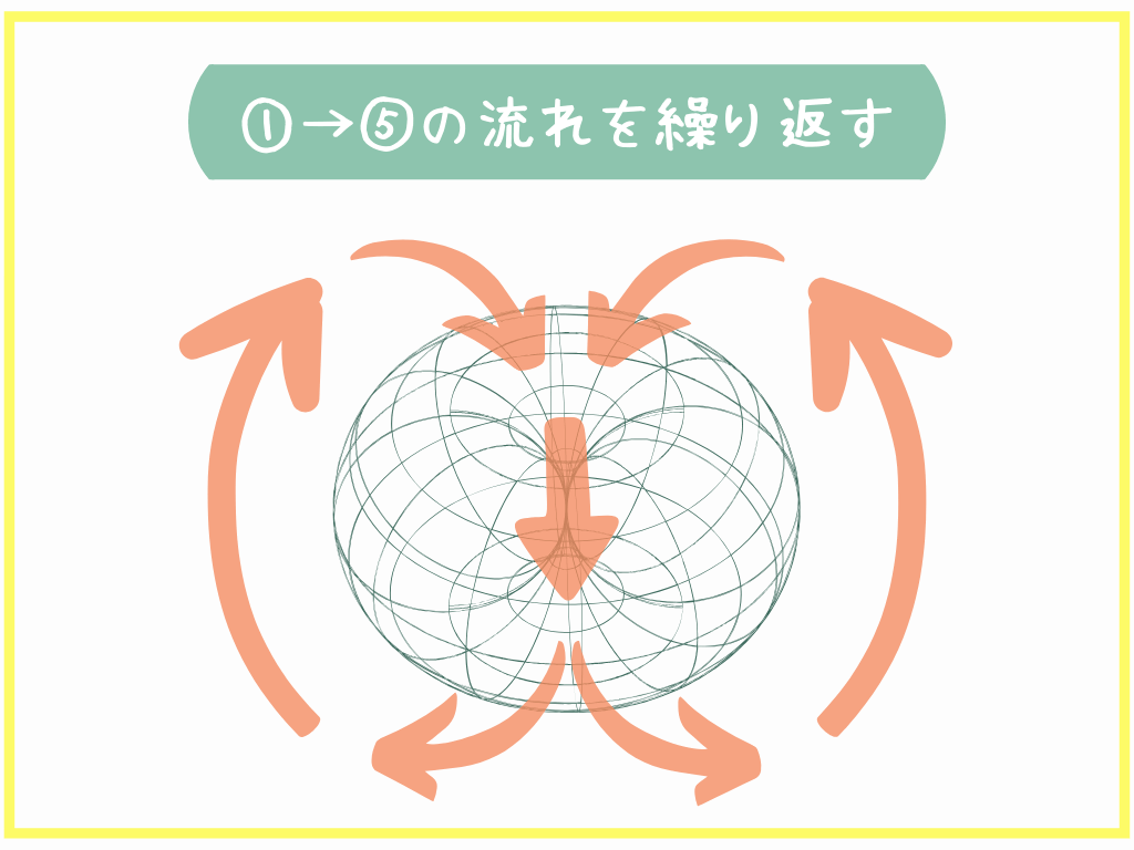 ①〜⑤の流れを繰り返す