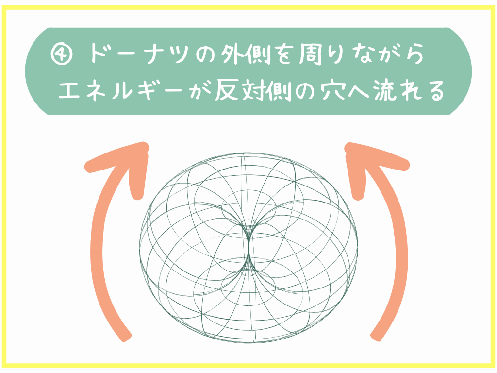 ④外側を周りながらエネルギーが反対側の穴へ流れる