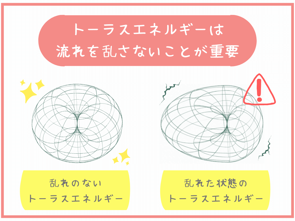 トーラスエネルギーは流れを乱さないことが重要