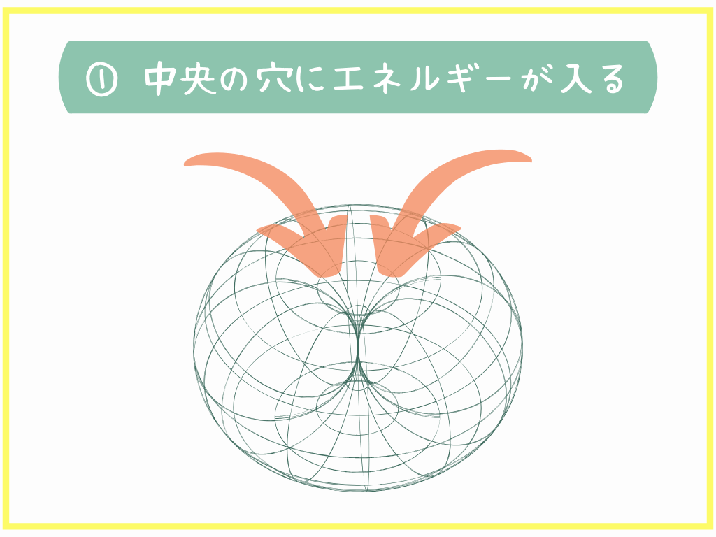 ①中央の穴にエネルギーが入る