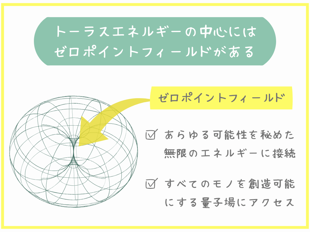 トーラスの中心にはゼロポイントフィールドがある