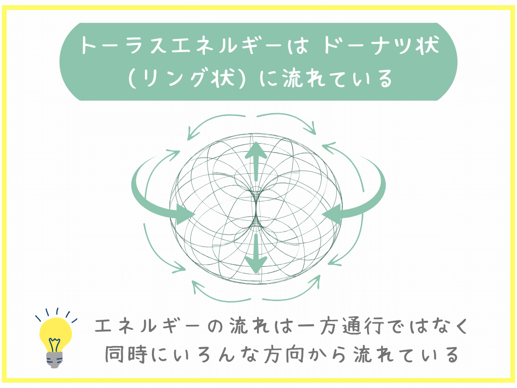 トーラスエネルギーはドーナツ状に流れている