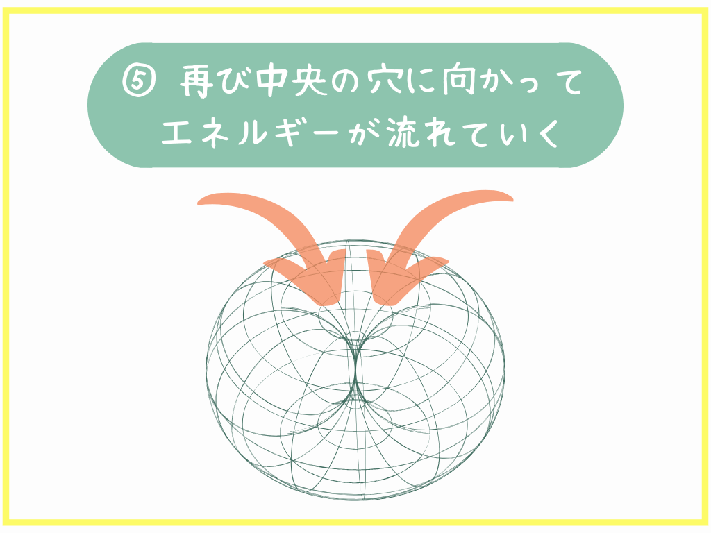 ⑤再び中央の穴に向かってエネルギーが流れていく