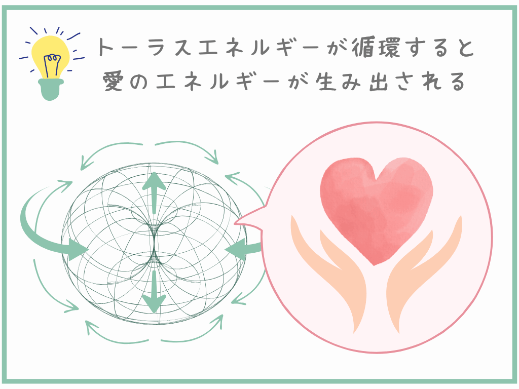 トーラスエネルギーが循環すると愛が生み出される