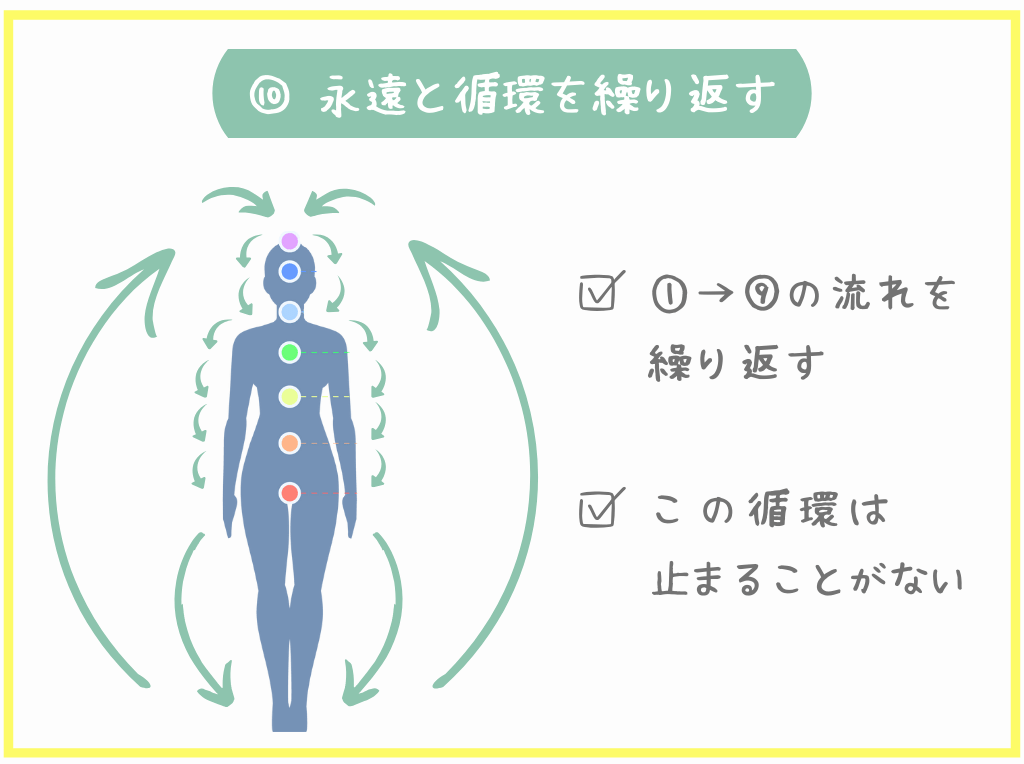 ⑩永遠と循環を繰り返す