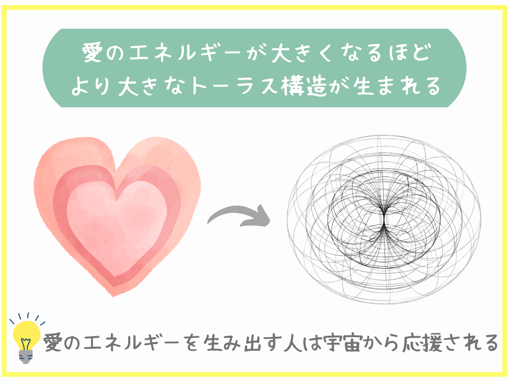 愛のエネルギーが大きくなる程より大きなトーラス構造が生まれる