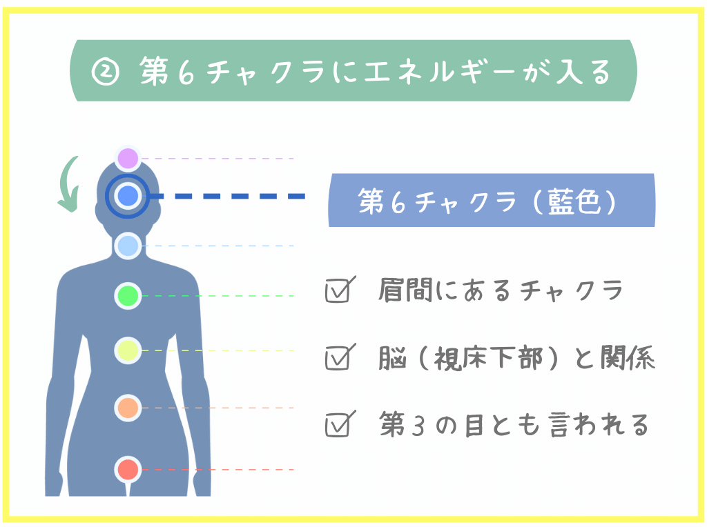 ②第6チャクラにエネルギーが入る