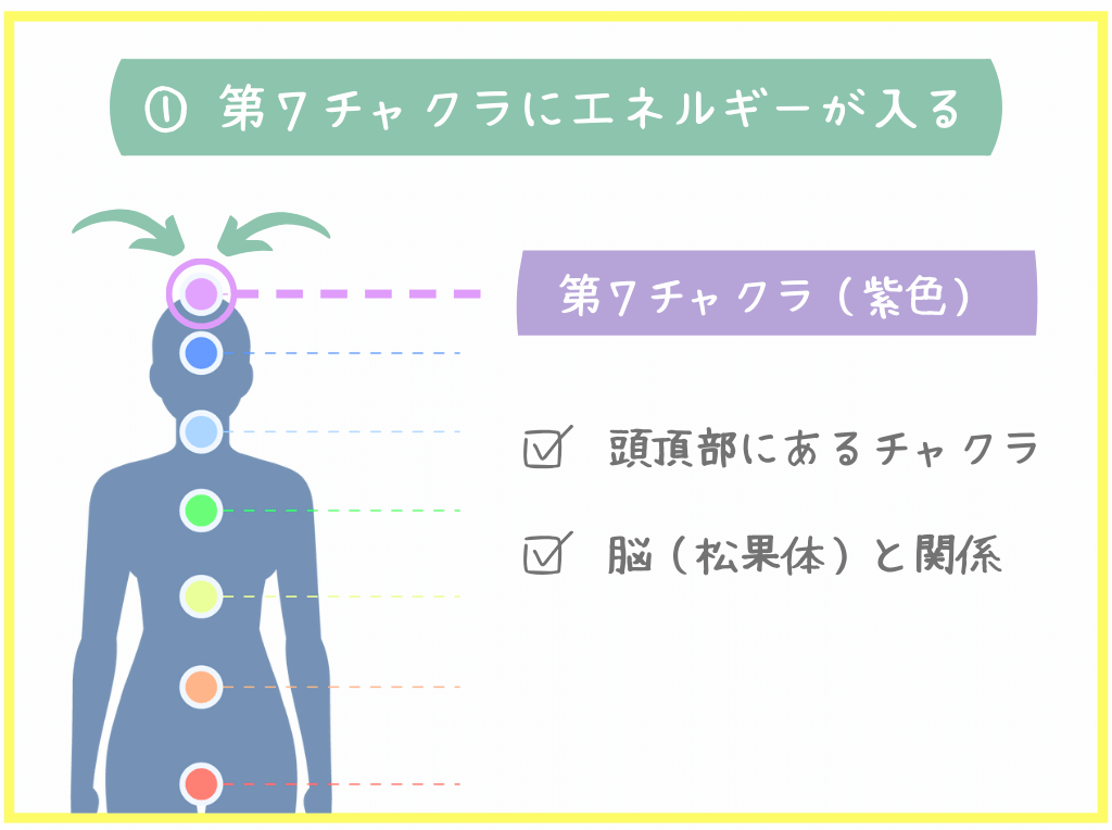 ①第7チャクラにエネルギーが入る