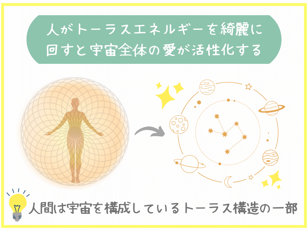 人がトーラスエネルギーを綺麗に回すと宇宙全体の愛が活性化する