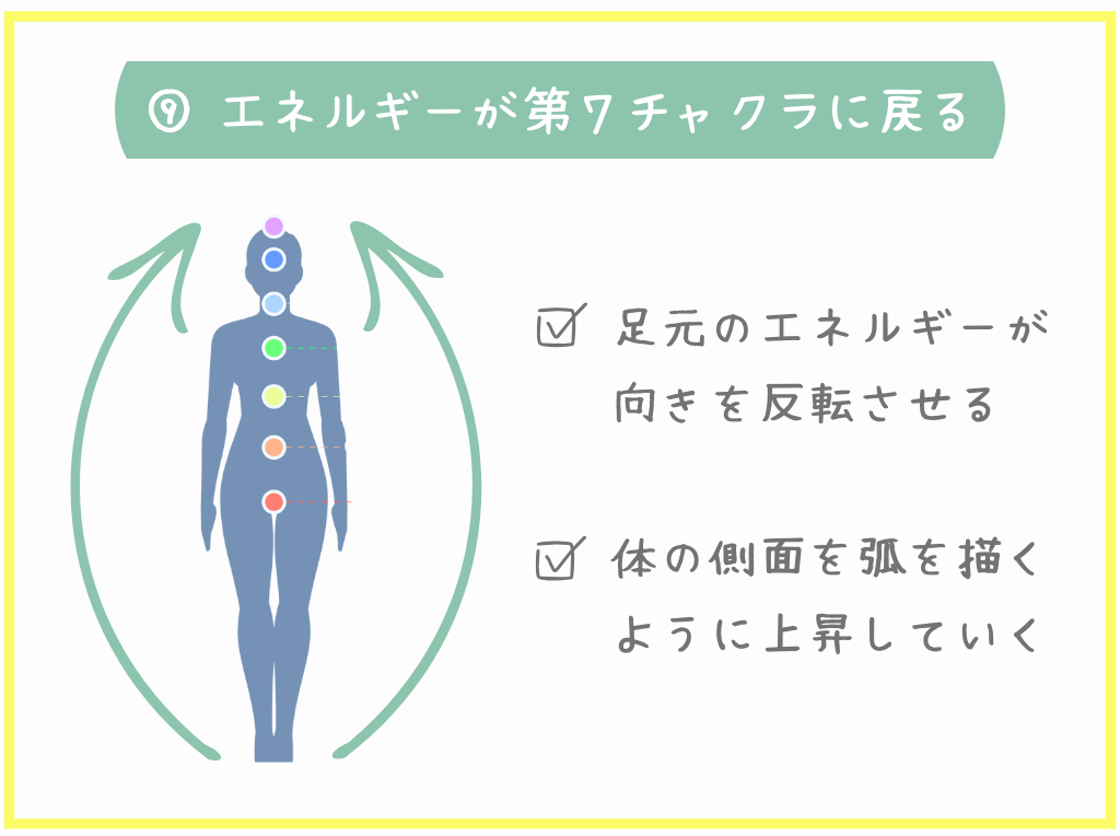 ⑨エネルギーが第7チャクラに戻る