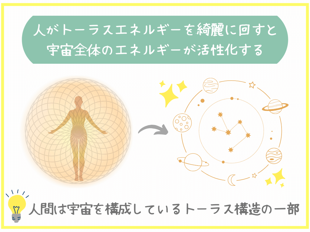 人がトーラスを綺麗に回すと宇宙全体のエネルギーが活性化する