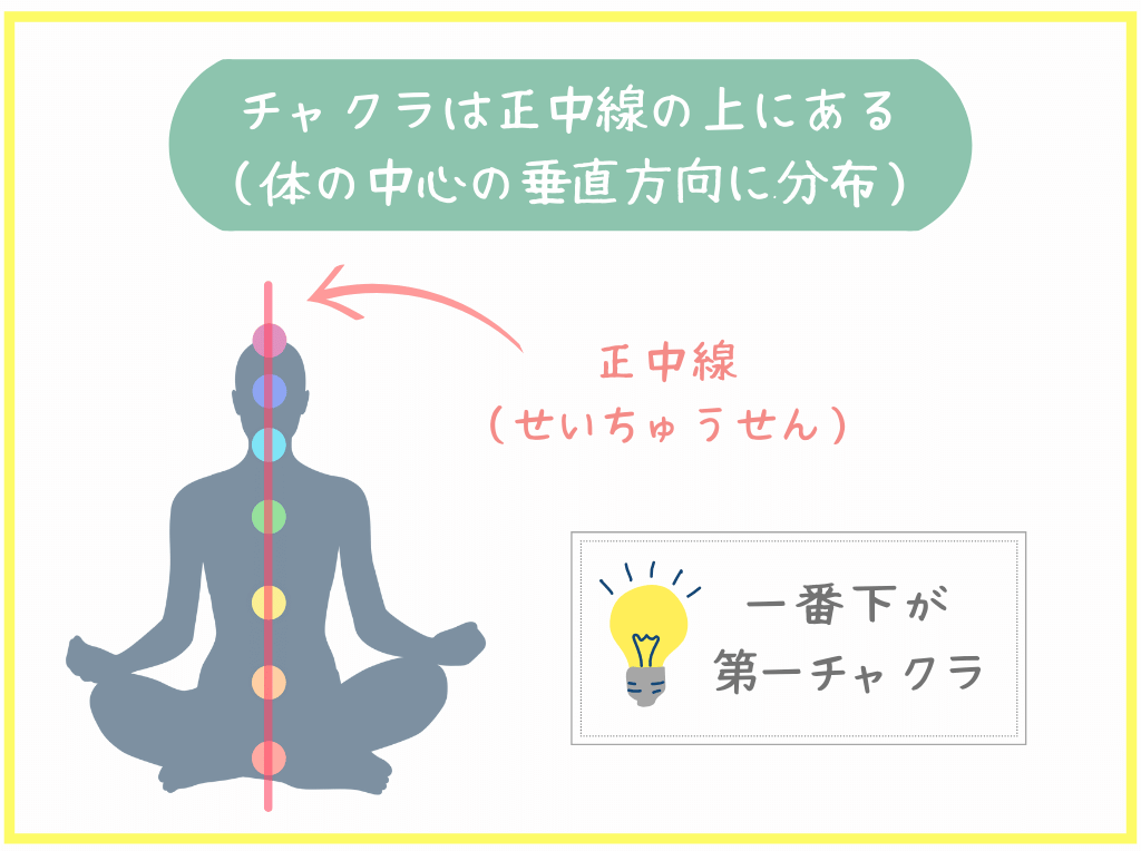 チャクラは正中線の上にある