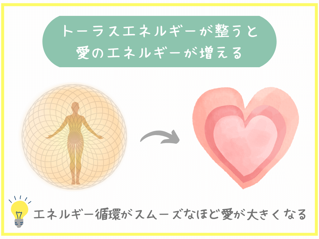 トーラスエネルギーが整うと愛のエネルギーが増える