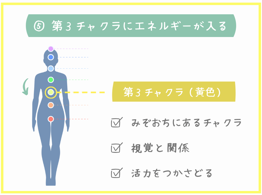 ⑤第3チャクラにエネルギーが入る