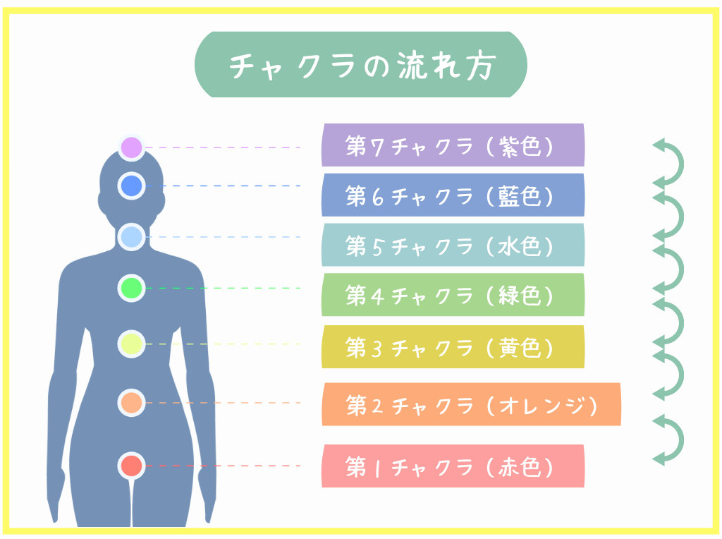 チャクラの流れ方