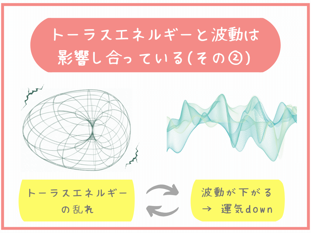 トーラスエネルギーと波動は影響し合っている②