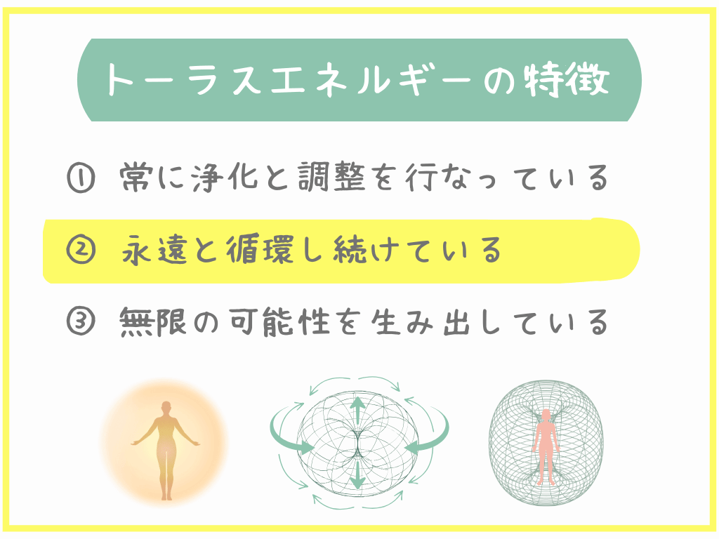 ②永遠と循環し続けている