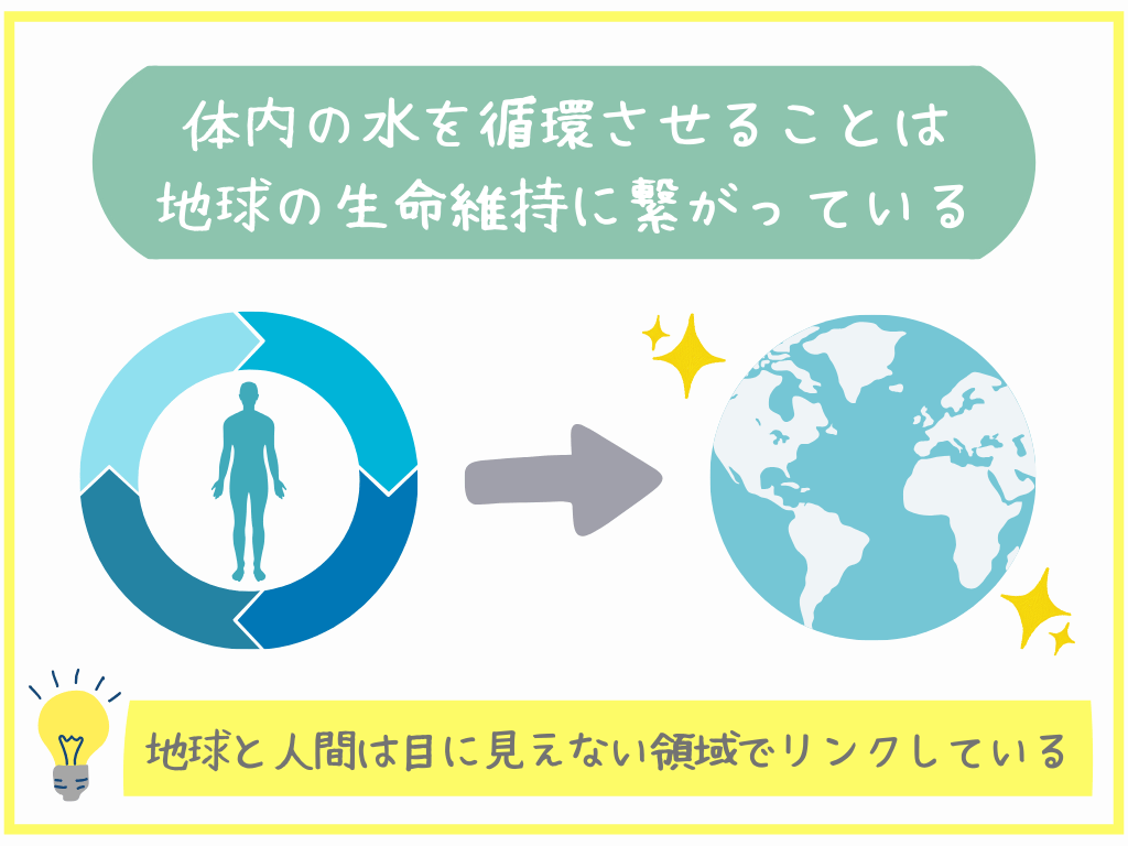 体内の水を循環させることは地球の生命維持に繋がっている