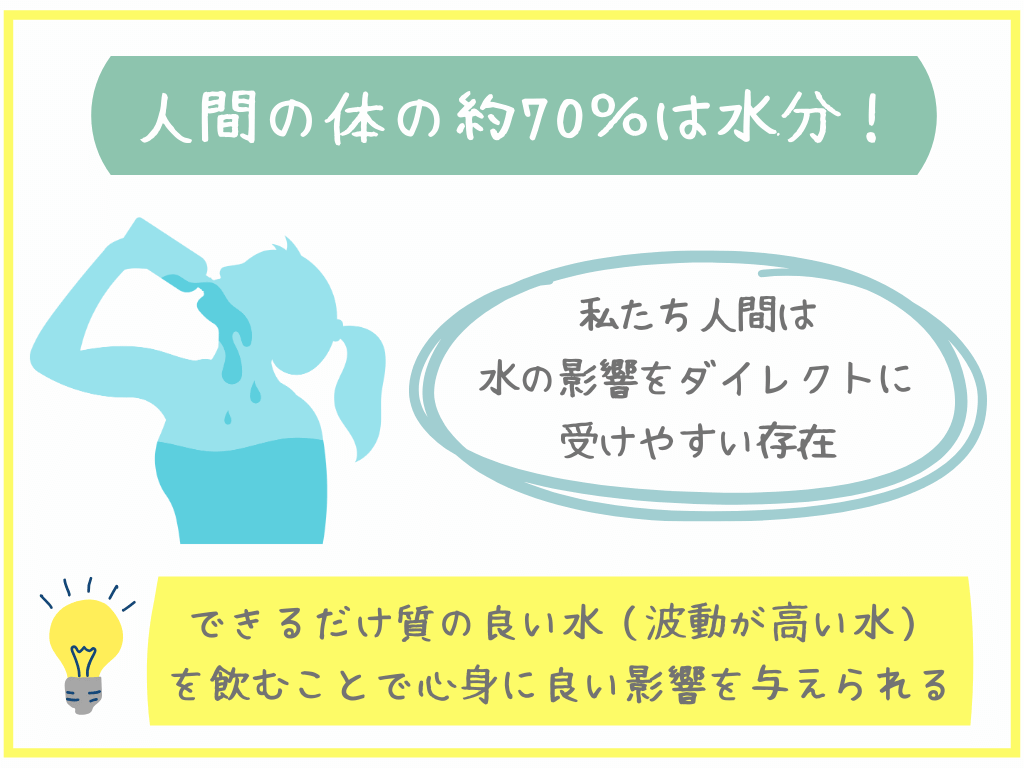 人間の体の約70％は水分