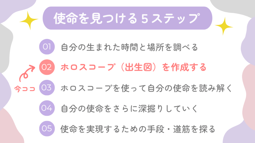 ②ホロスコープ(出生図)を作成する