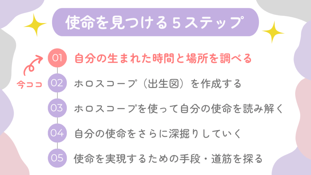 ①自分の生まれた時間と場所を調べる