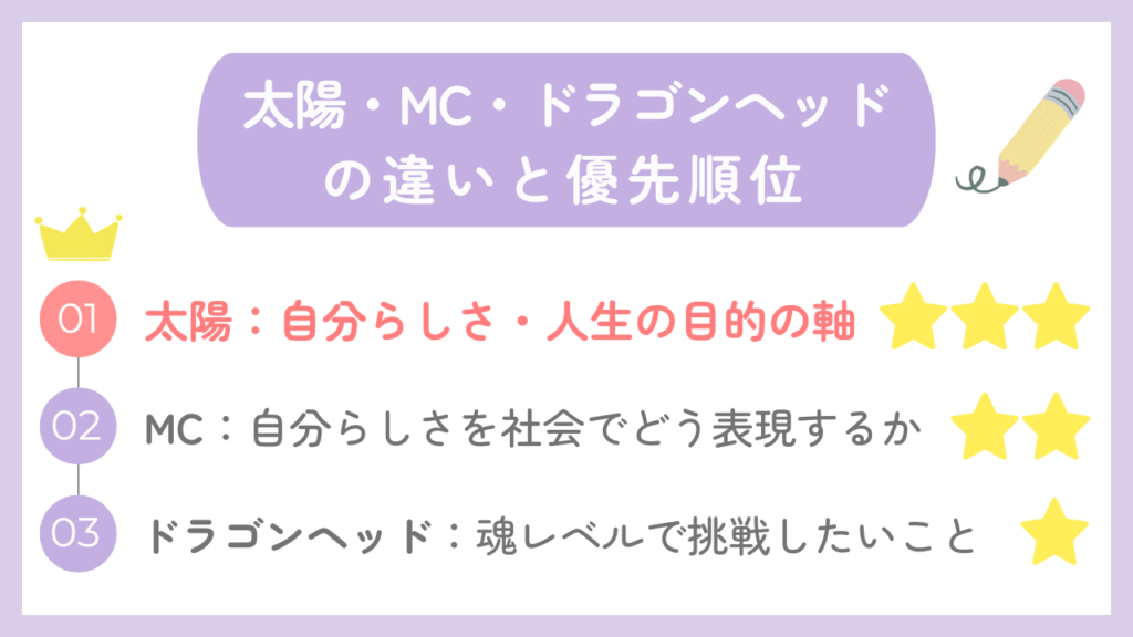 太陽・MC・ドラゴンヘッドの違いと優先順位