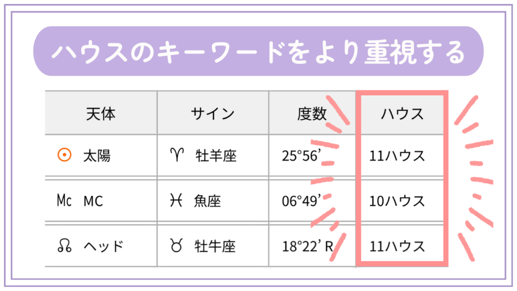 ハウスのキーワードをより重視する