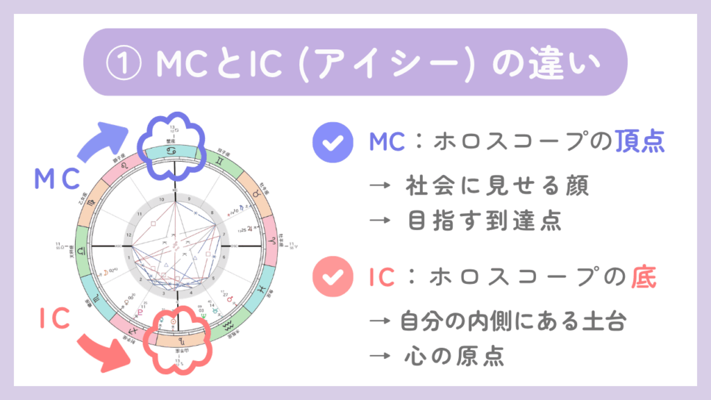 ①MCとIC（アイシー）の違い