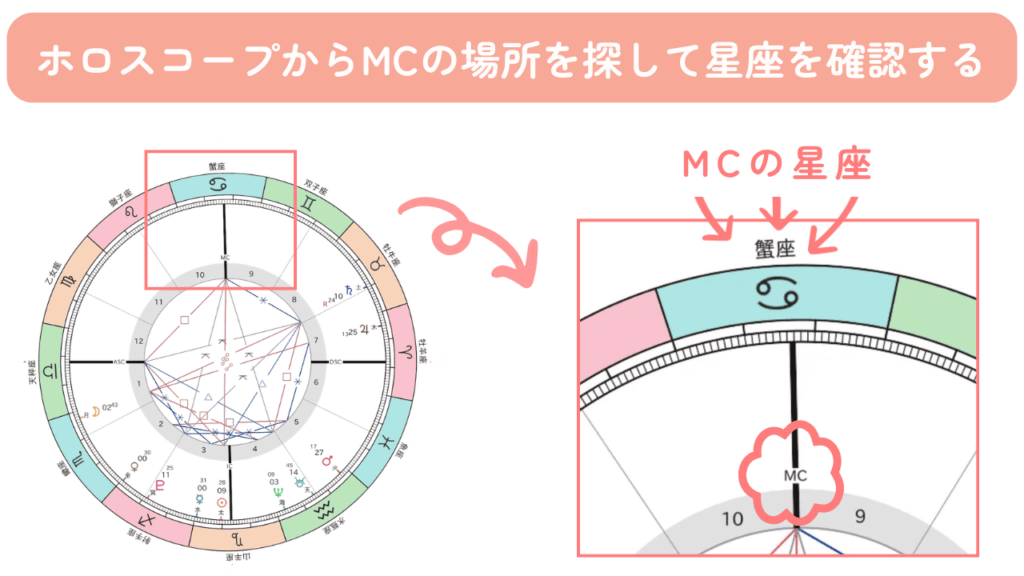 ホロスコープからMCの場所を探して星座を確認する