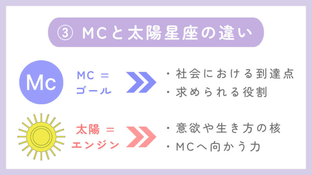 ③MCと太陽星座の違い