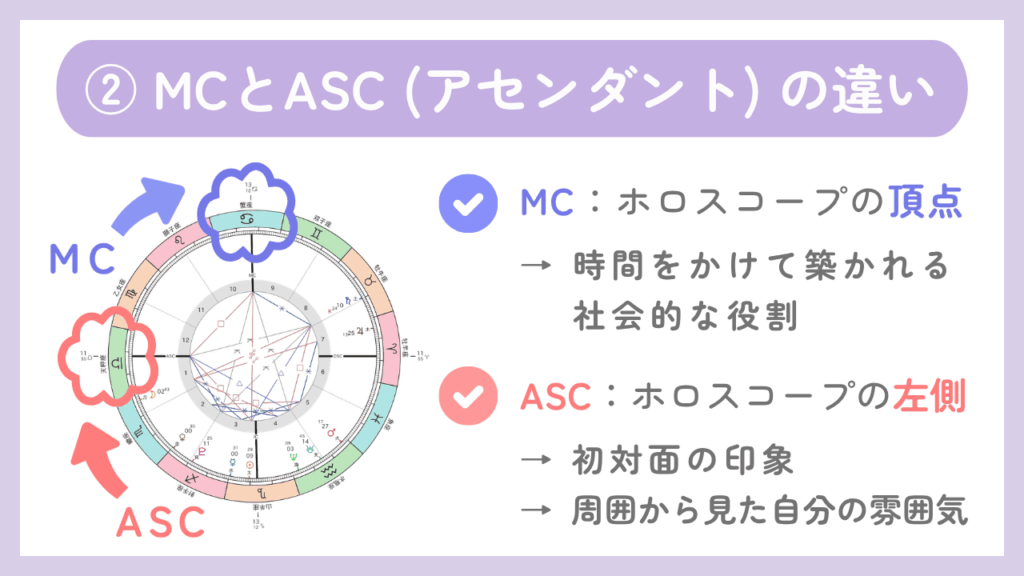 ②MCとASC（アセンダント）の違い
